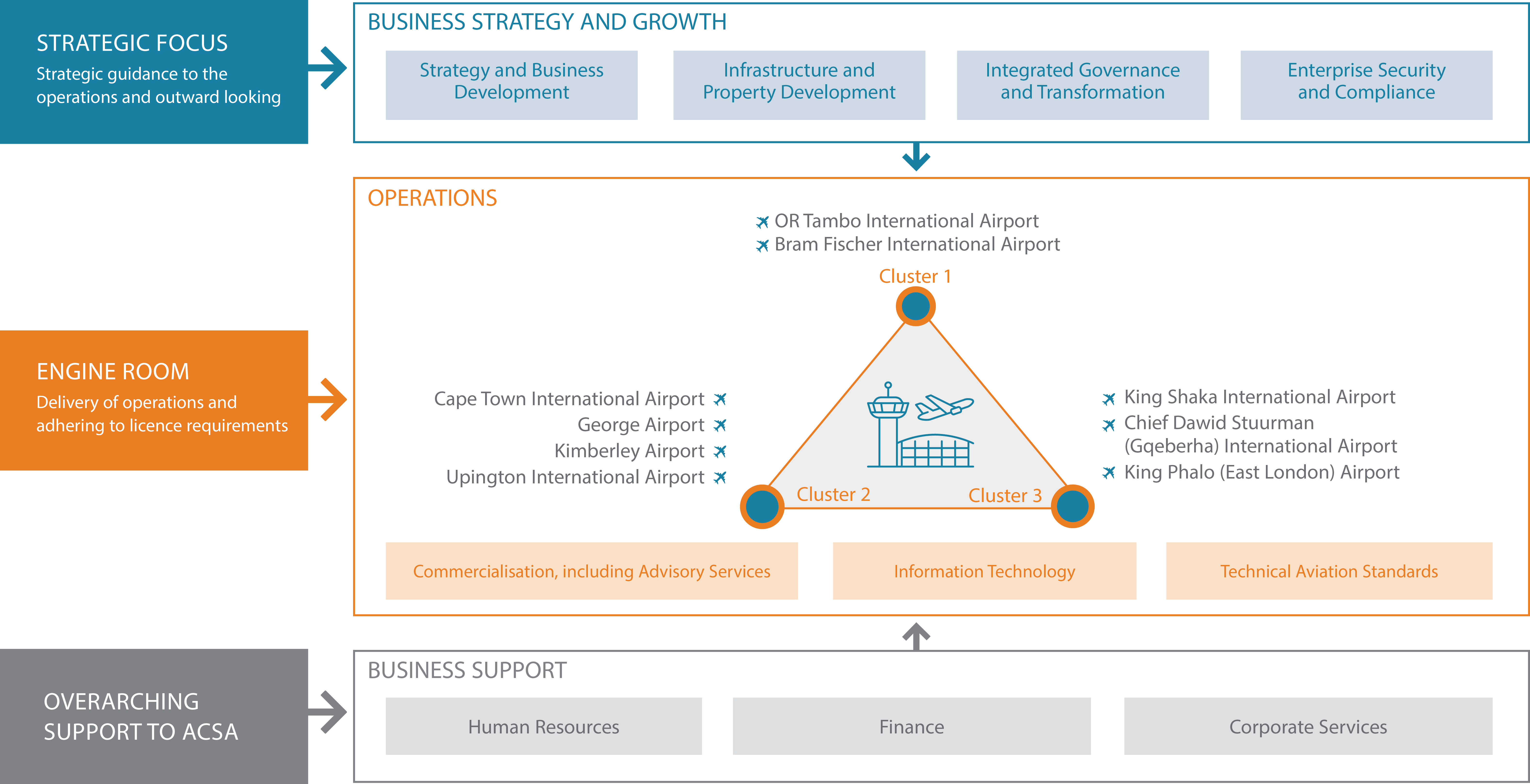 Our Operating Model